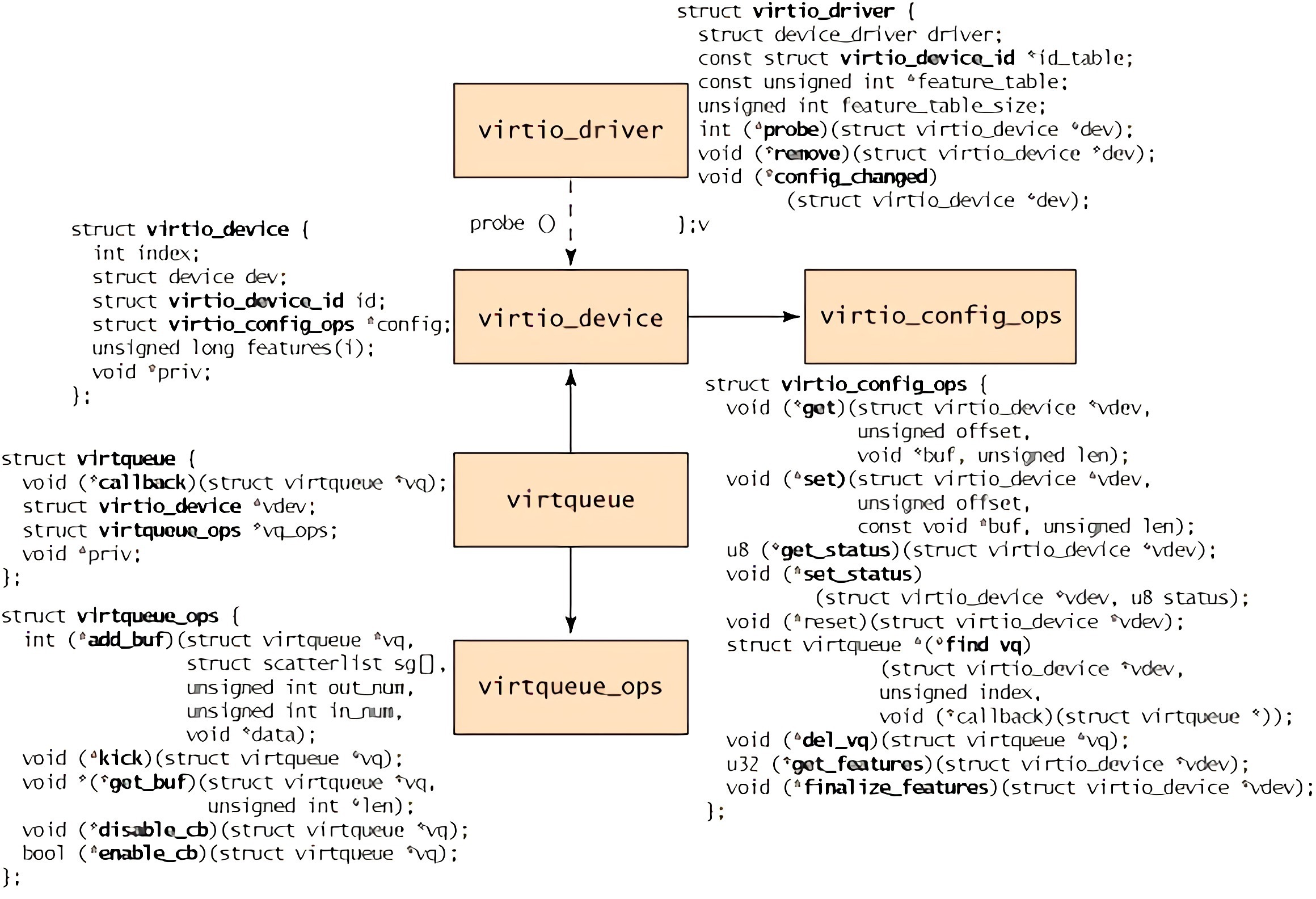 Object hierarchy of the virtio front end