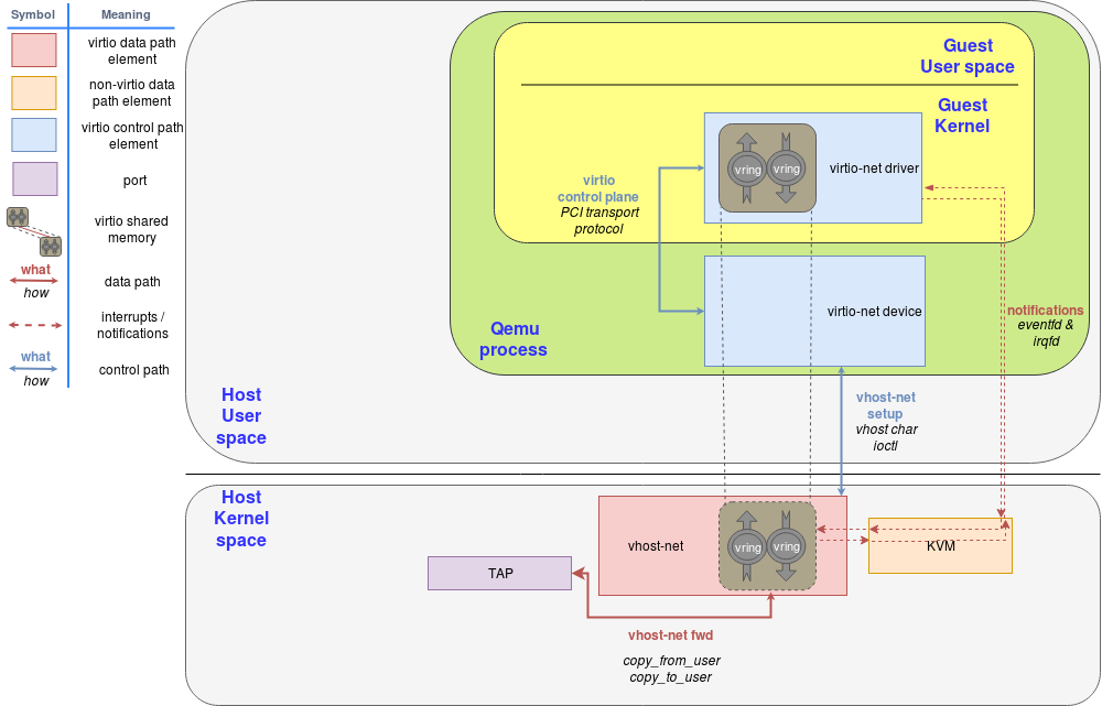 virtio networking and vhost net