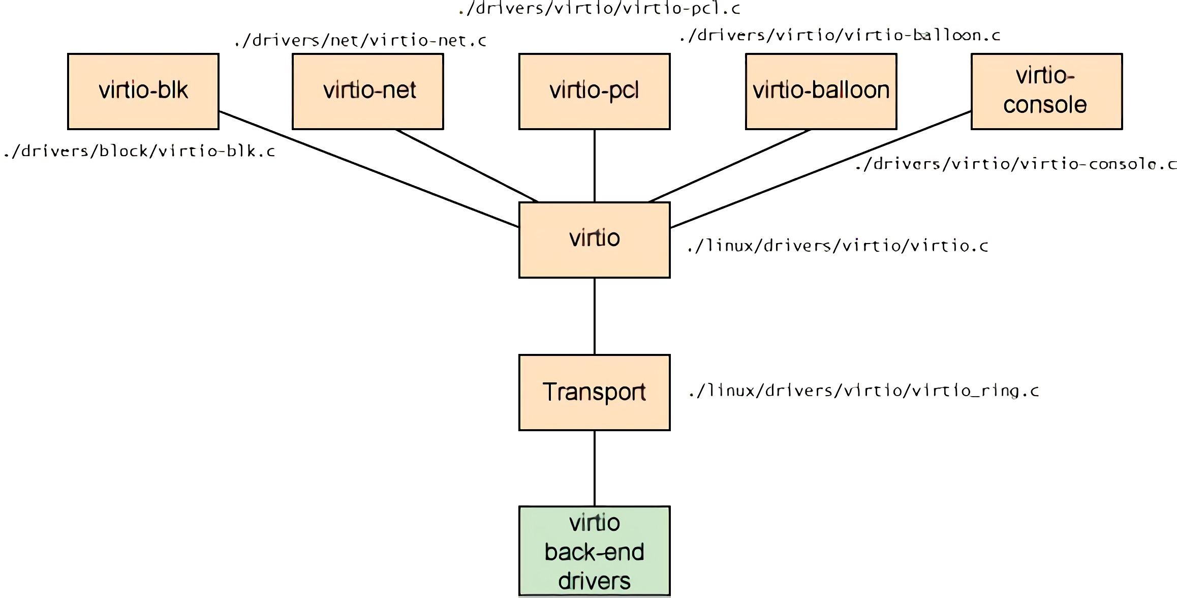 virtio architecture