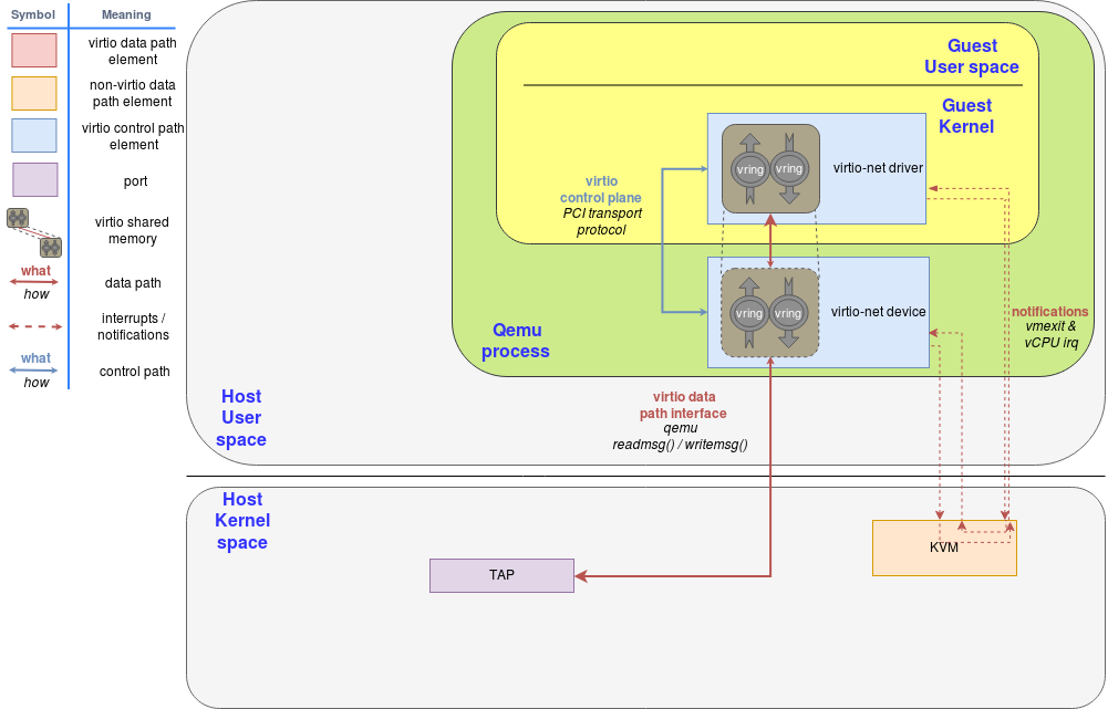 virtio networking